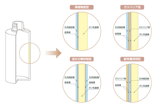 ボトルの設計