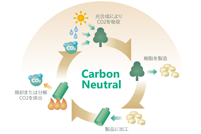 カーボンニュートラル